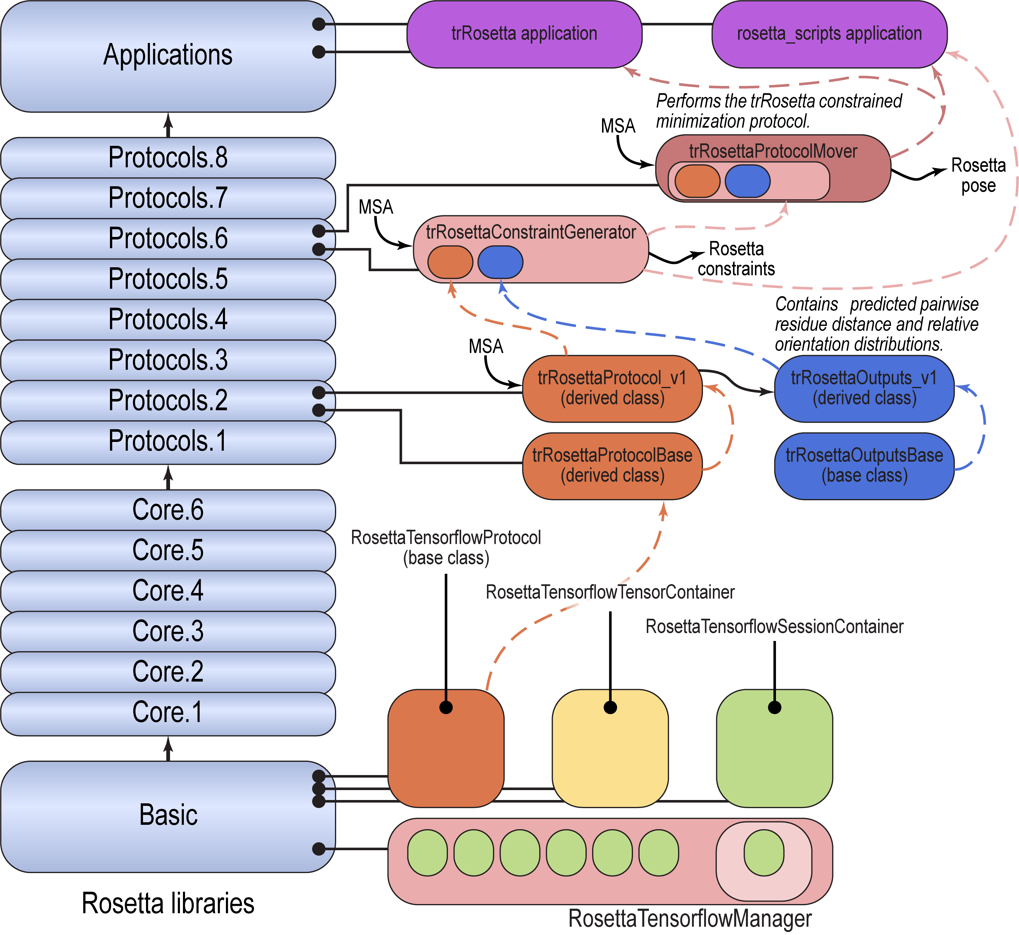 trRosetta code organization