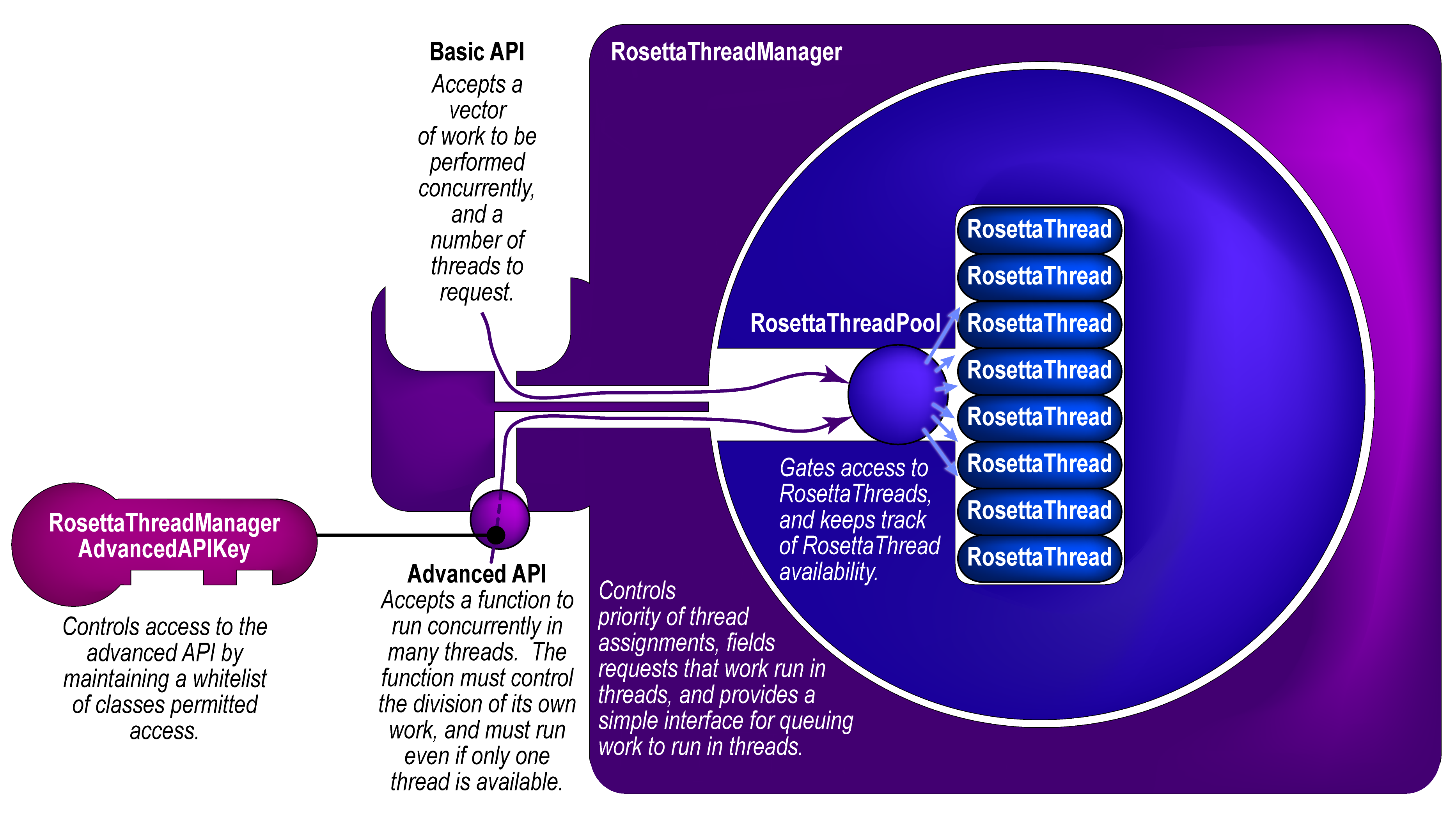 Rosetta's threading infrastructure