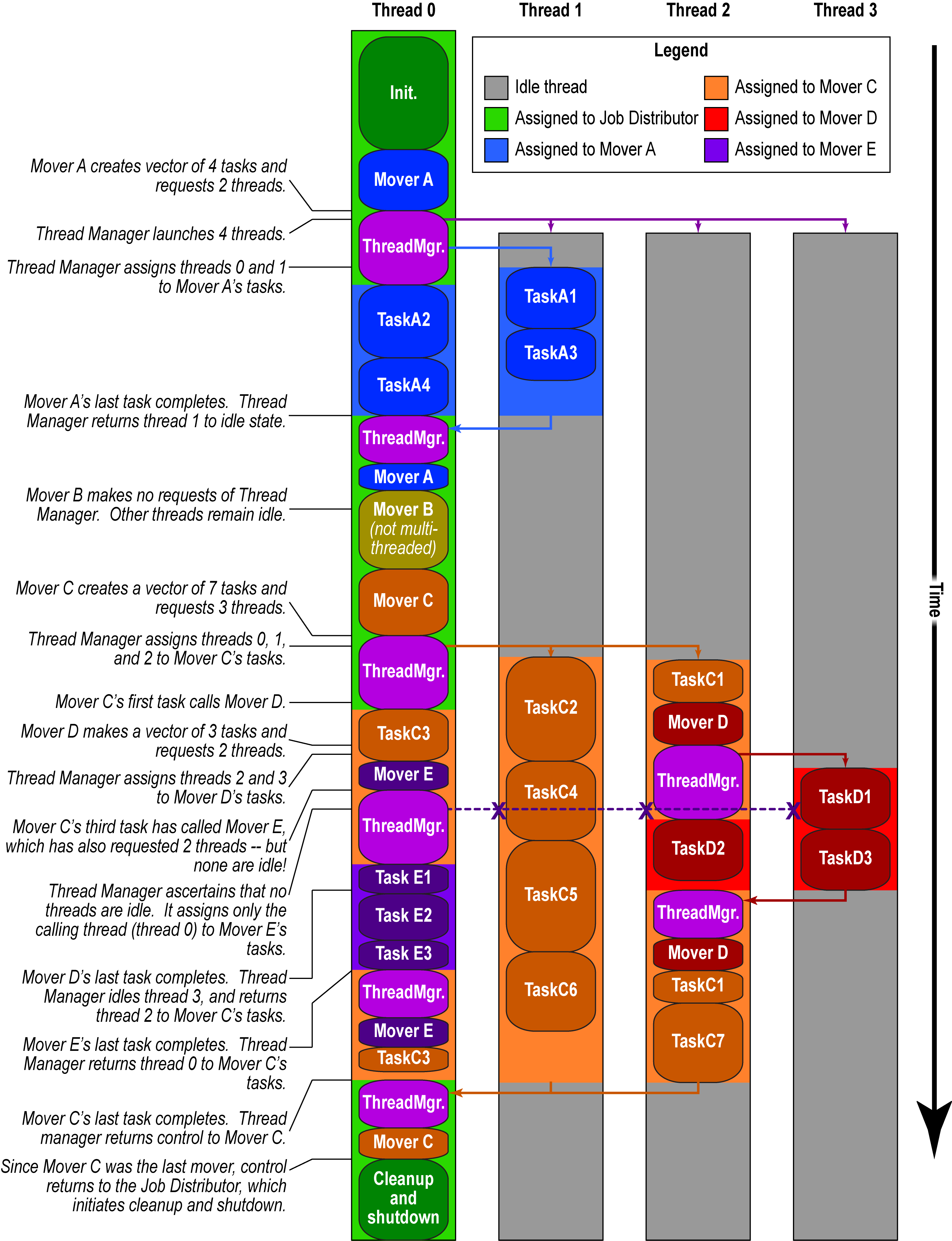 Example of work distribution over threads in a typical Rosetta session