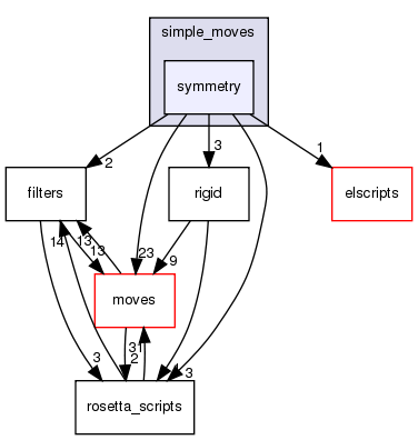 src/protocols/simple_moves/symmetry
