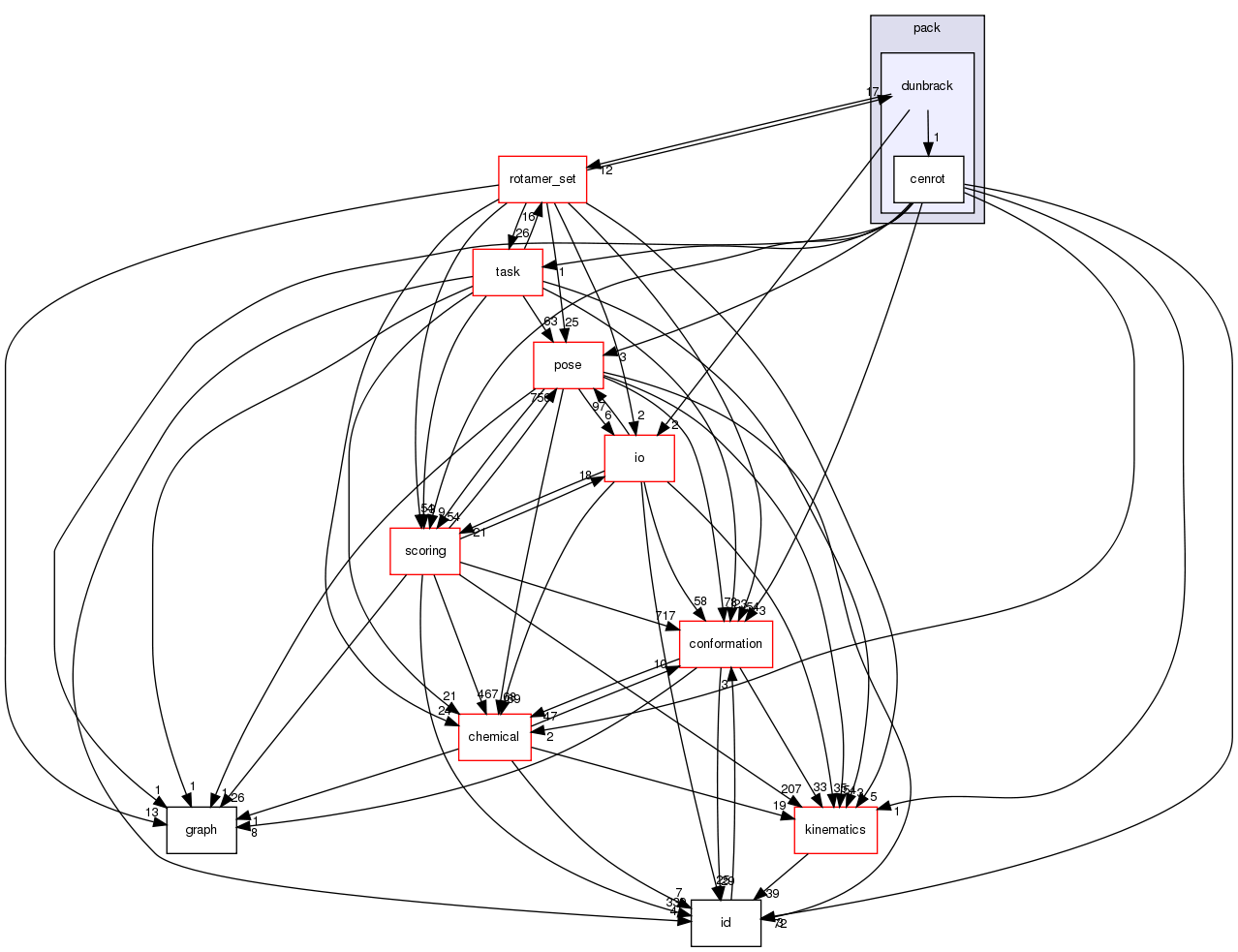 src/core/pack/dunbrack