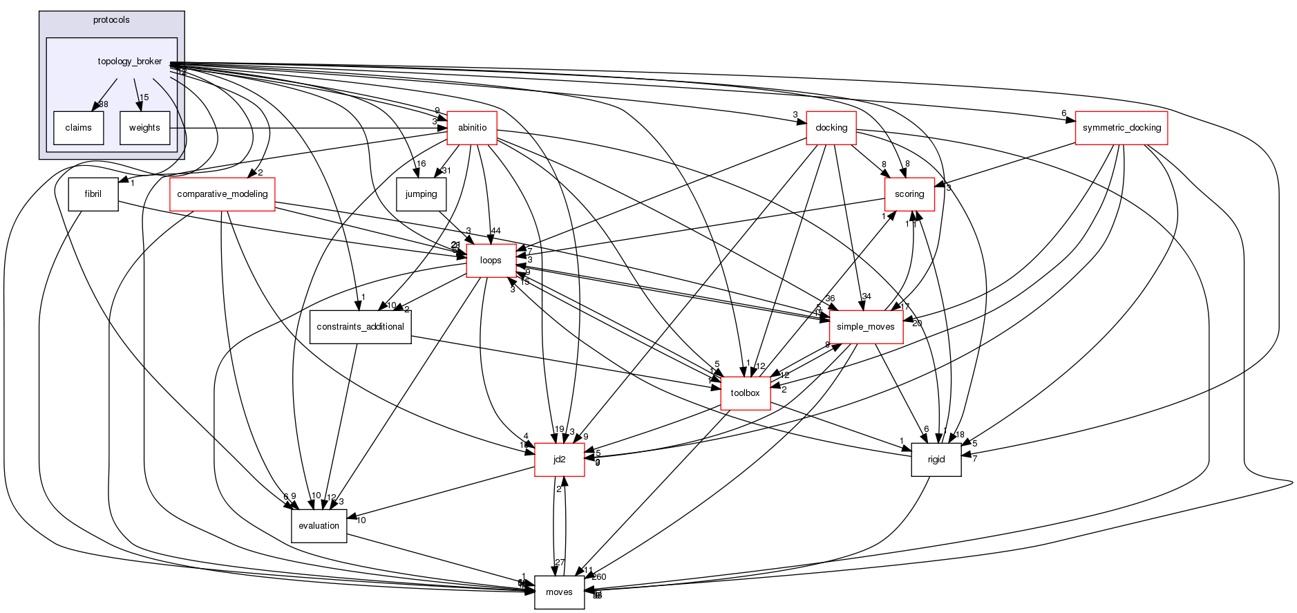 src/protocols/topology_broker