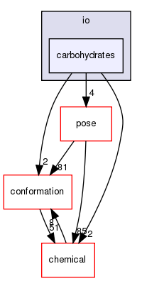 src/core/io/carbohydrates