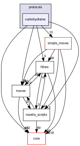 src/protocols/carbohydrates