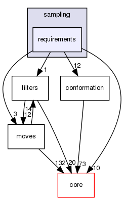 src/protocols/sewing/sampling/requirements