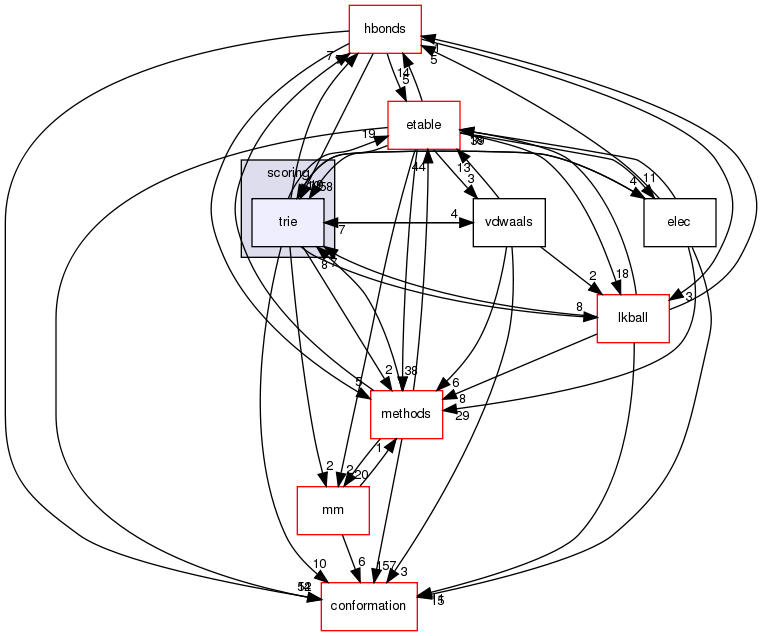 src/core/scoring/trie