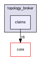 src/protocols/topology_broker/claims