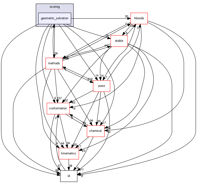 src/core/scoring/geometric_solvation