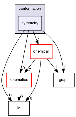 src/core/conformation/symmetry