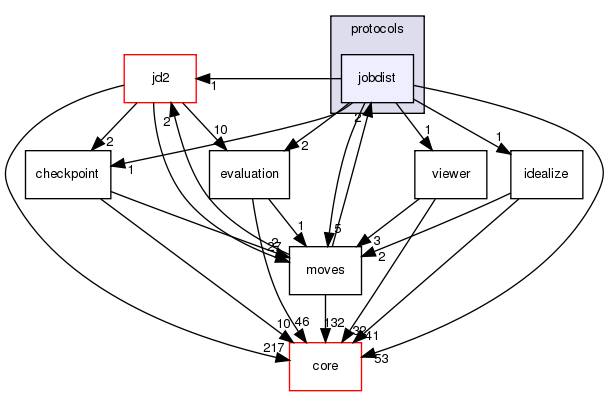 src/protocols/jobdist