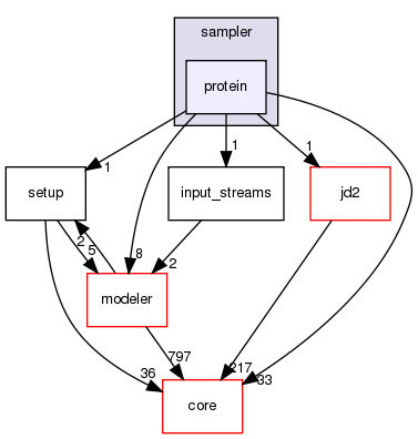 src/protocols/stepwise/sampler/protein