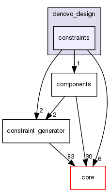 src/protocols/denovo_design/constraints
