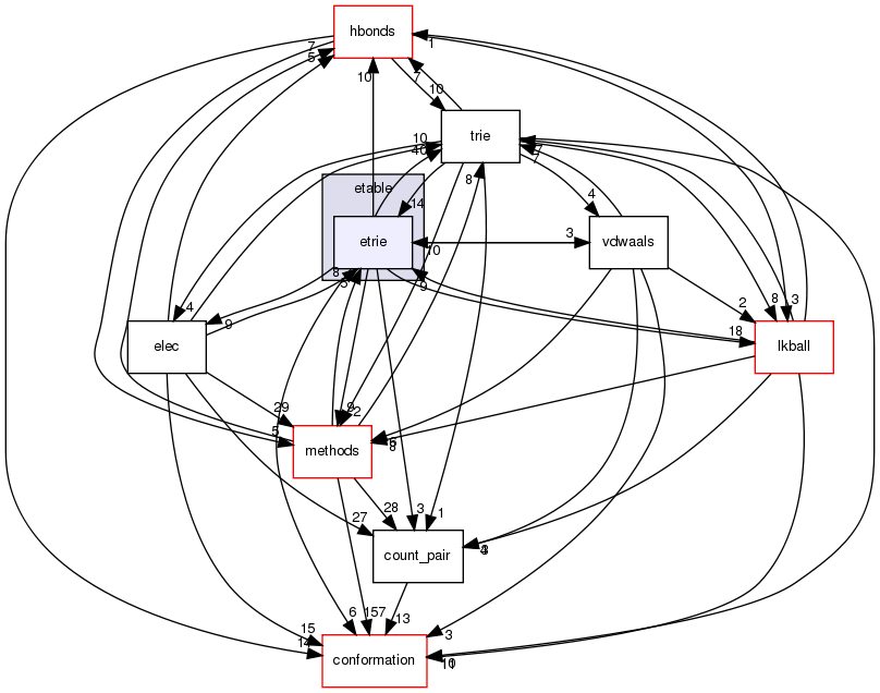 src/core/scoring/etable/etrie