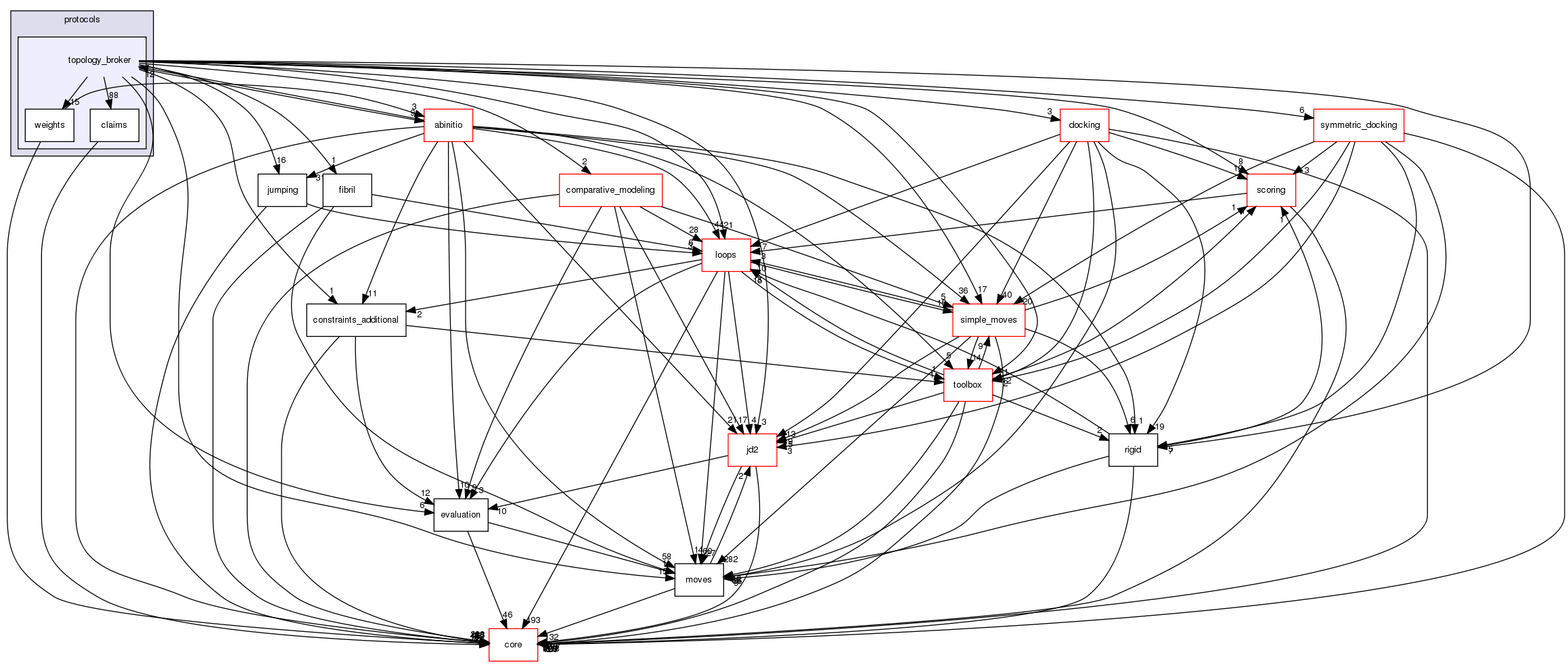 src/protocols/topology_broker