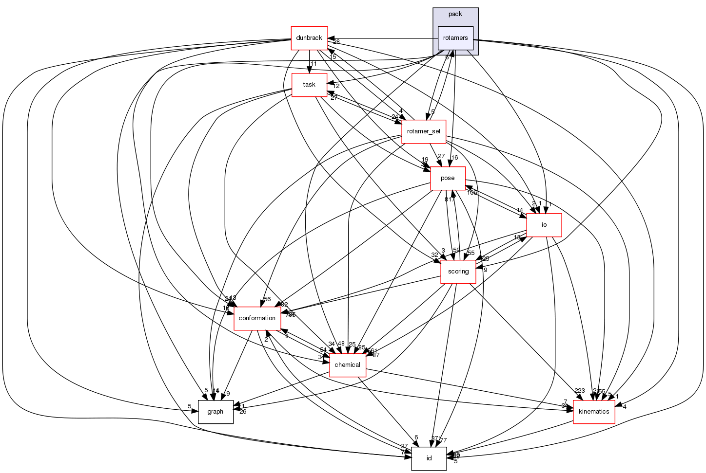 src/core/pack/rotamers