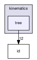 src/core/kinematics/tree