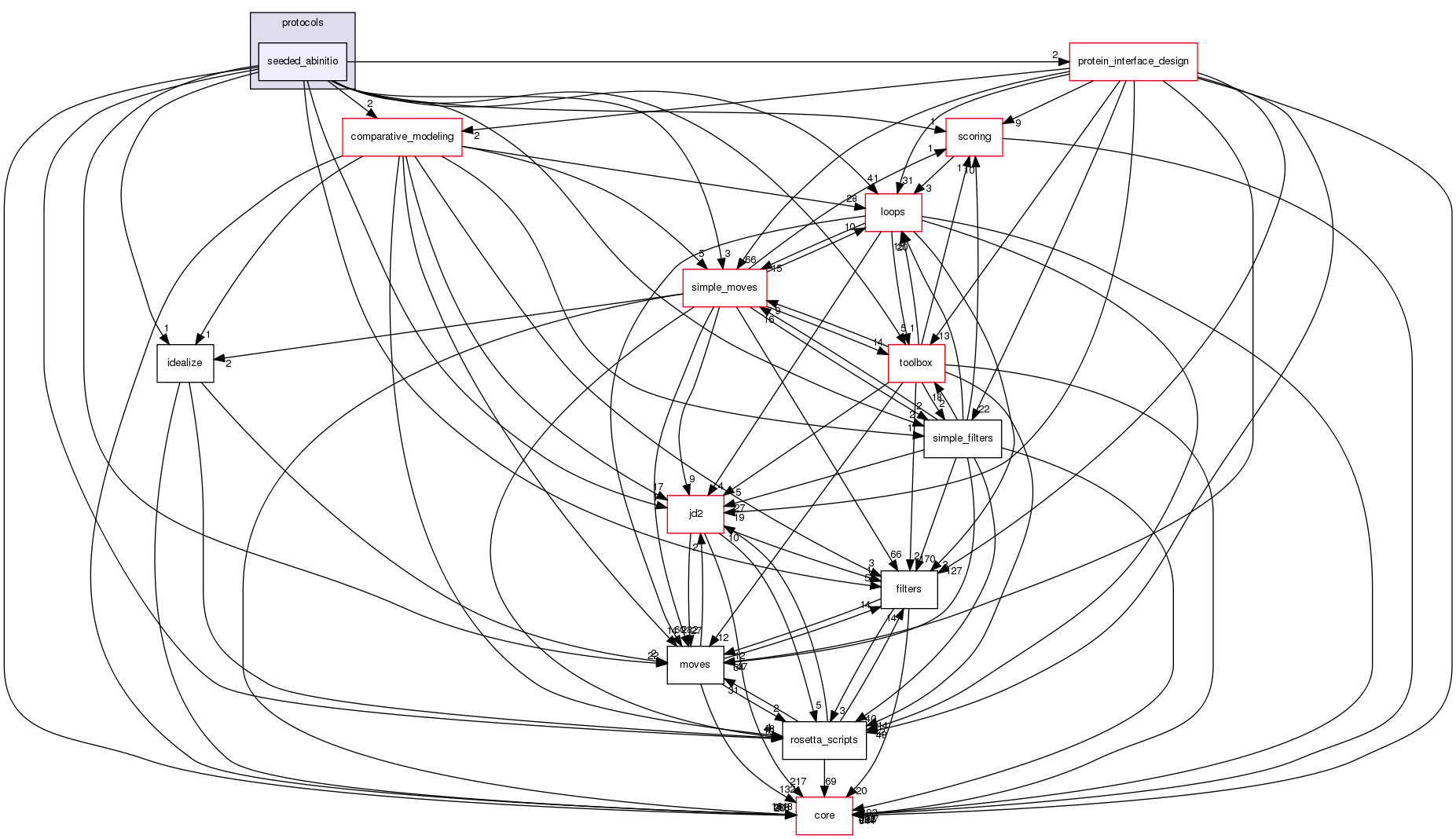 src/protocols/seeded_abinitio