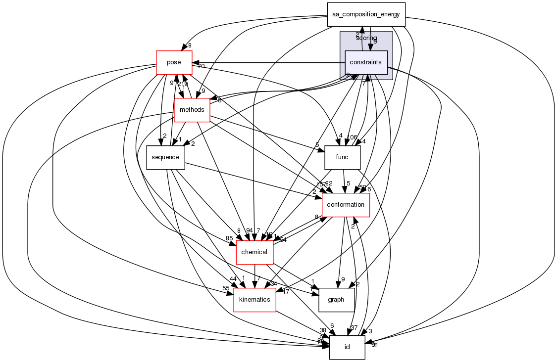 src/core/scoring/constraints
