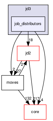 src/protocols/jd3/job_distributors