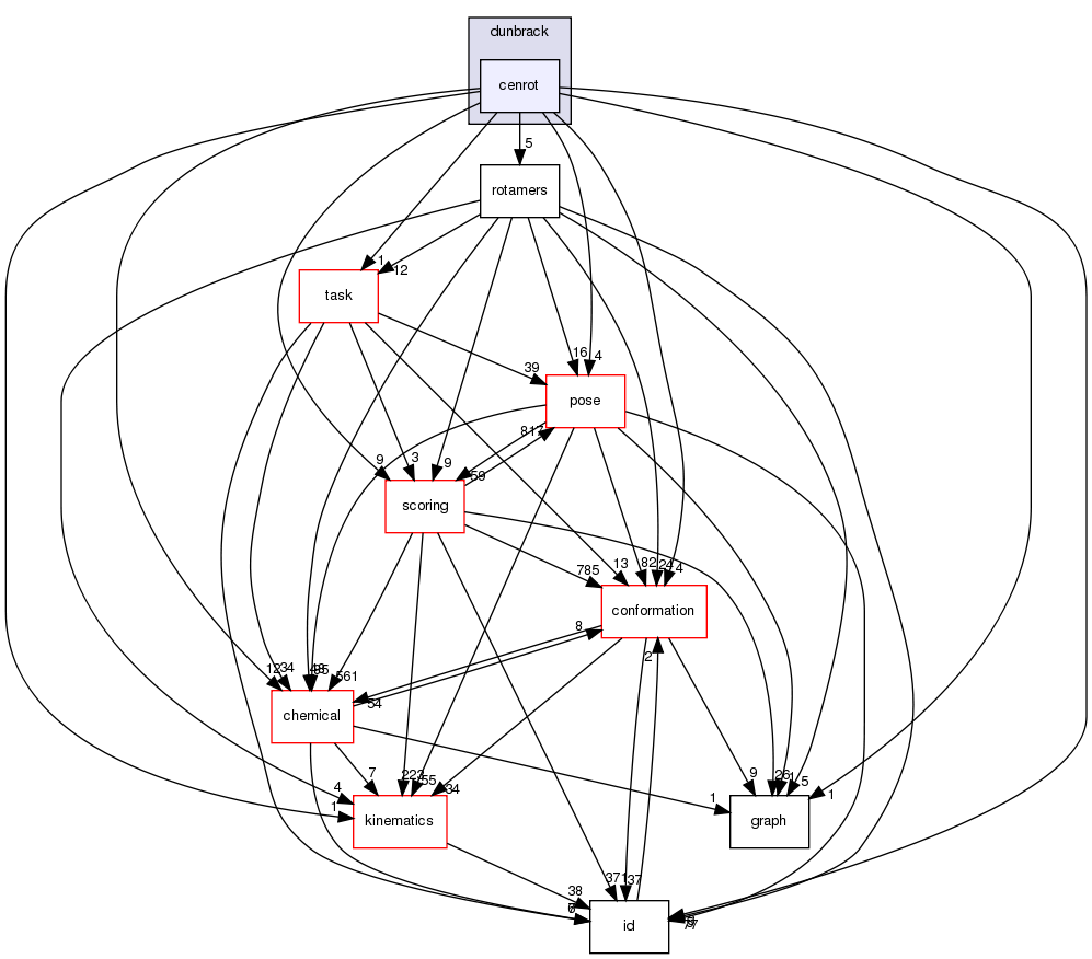 src/core/pack/dunbrack/cenrot