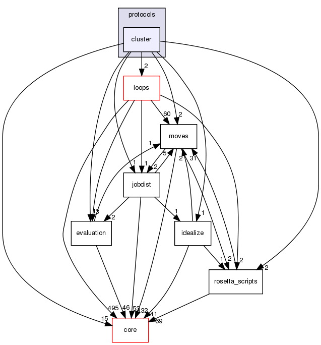 src/protocols/cluster