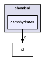src/core/chemical/carbohydrates