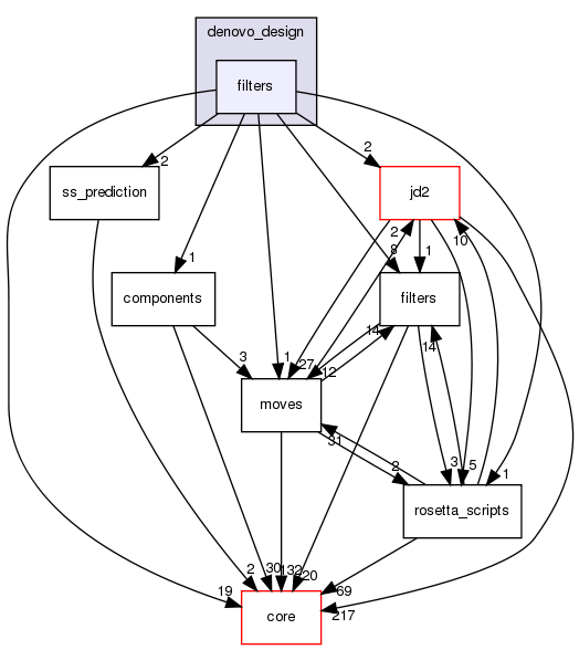 src/protocols/denovo_design/filters
