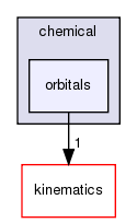 src/core/chemical/orbitals