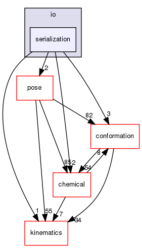 src/core/io/serialization