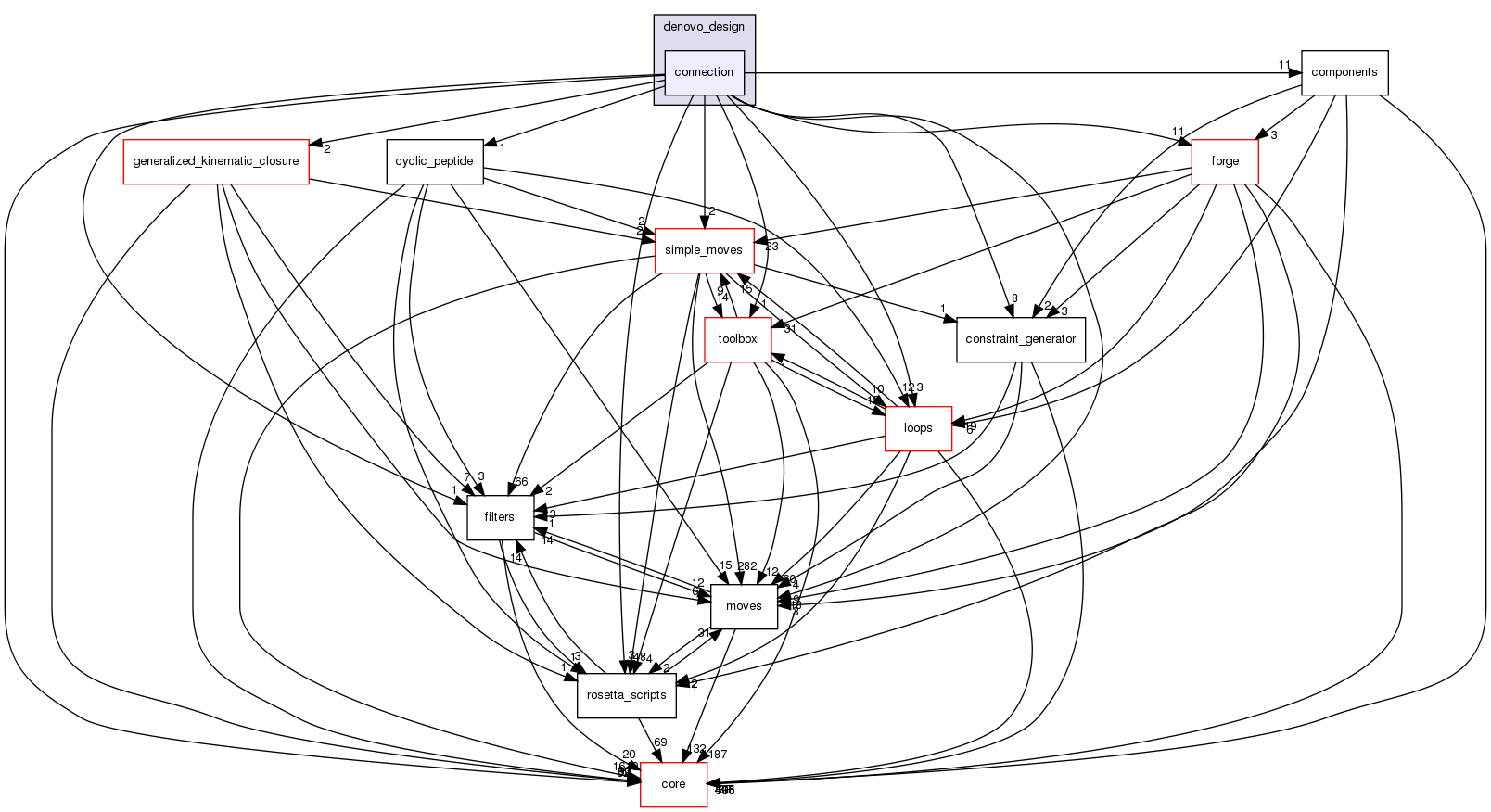 src/protocols/denovo_design/connection