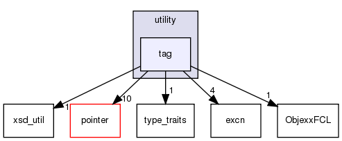 src/utility/tag