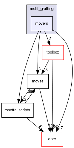 src/protocols/motif_grafting/movers