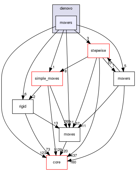 src/protocols/rna/denovo/movers
