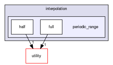 src/numeric/interpolation/periodic_range