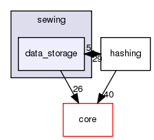 src/protocols/sewing/data_storage
