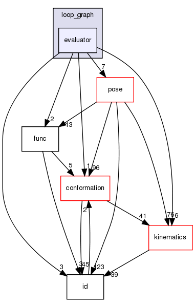 src/core/scoring/loop_graph/evaluator