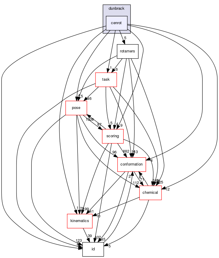 src/core/pack/dunbrack/cenrot