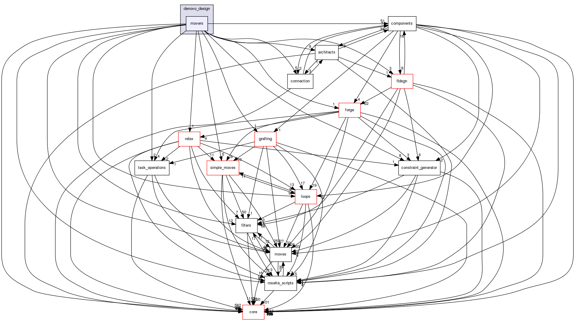 src/protocols/denovo_design/movers