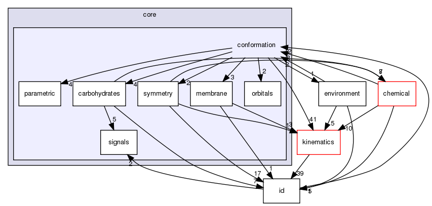 src/core/conformation