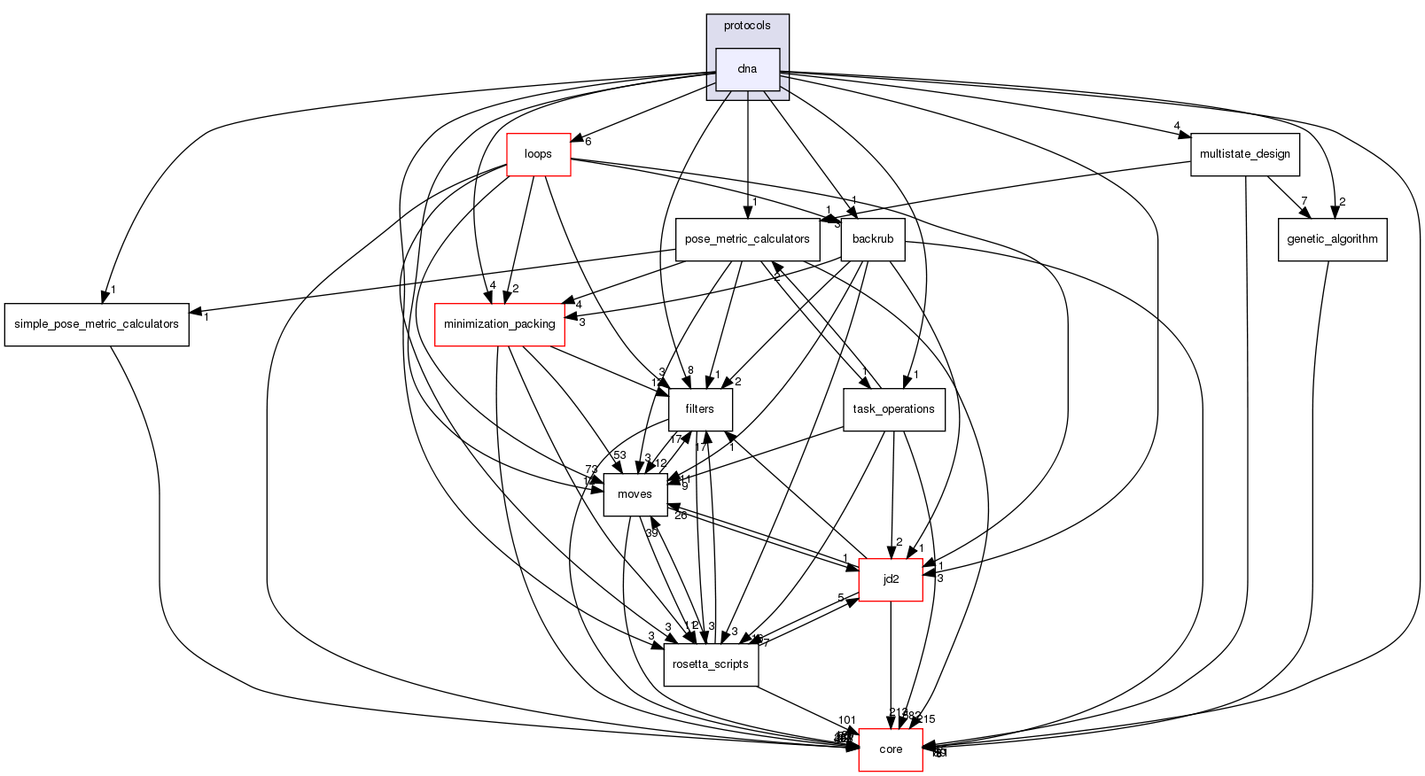 src/protocols/dna