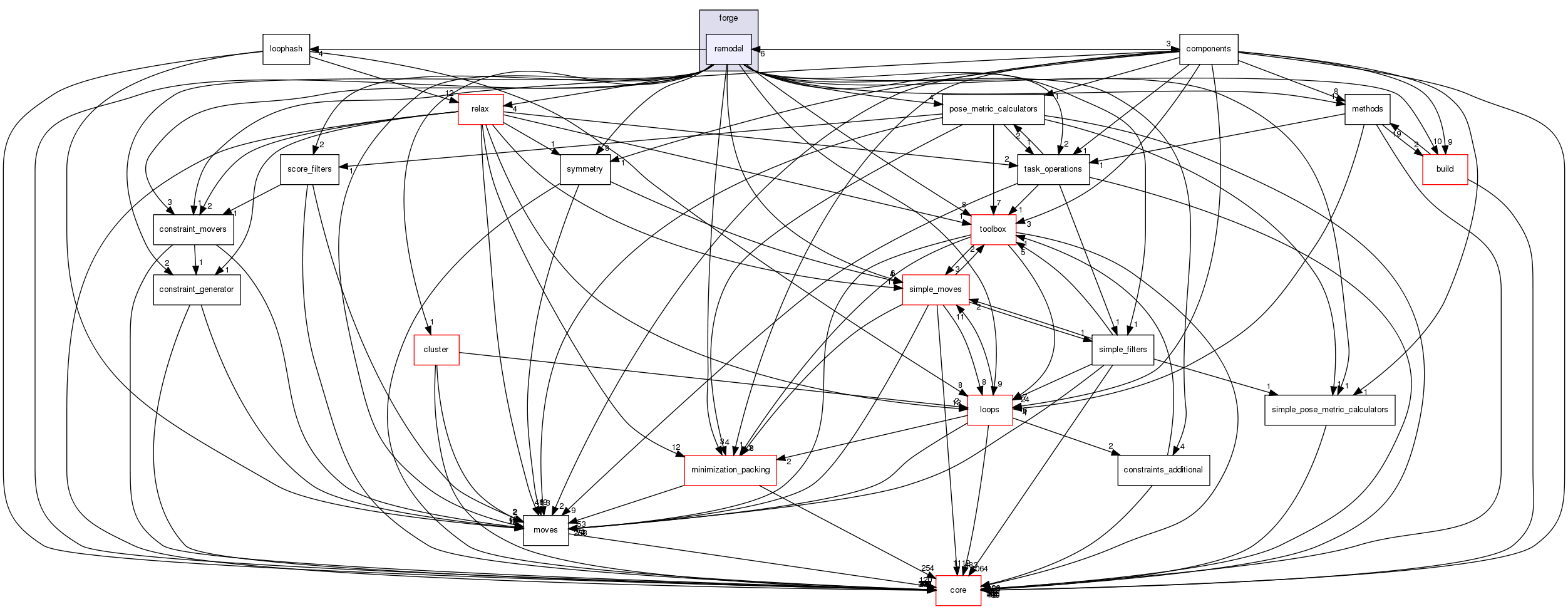 src/protocols/forge/remodel