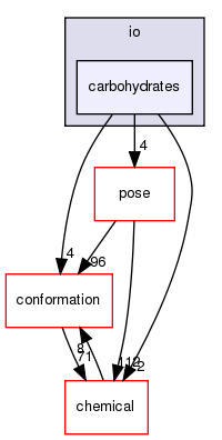 src/core/io/carbohydrates