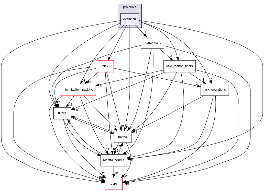 src/protocols/evolution