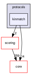 src/protocols/kinmatch