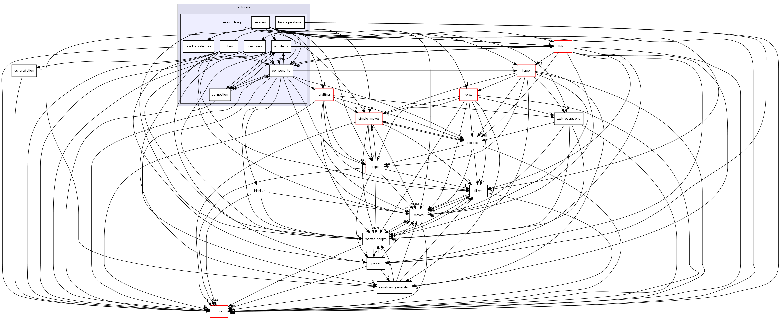 src/protocols/denovo_design