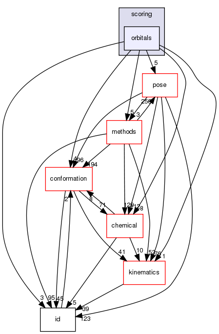 src/core/scoring/orbitals