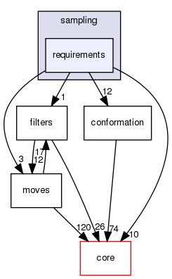 src/protocols/legacy_sewing/sampling/requirements