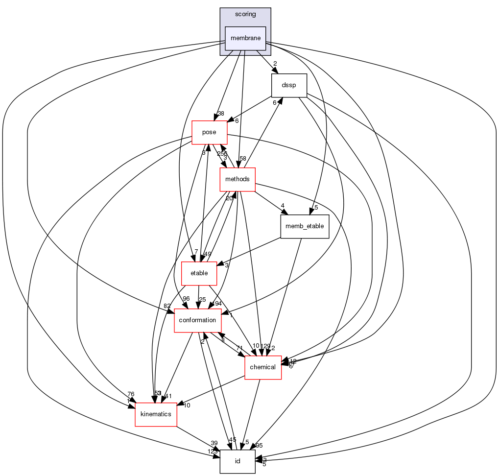 src/core/scoring/membrane