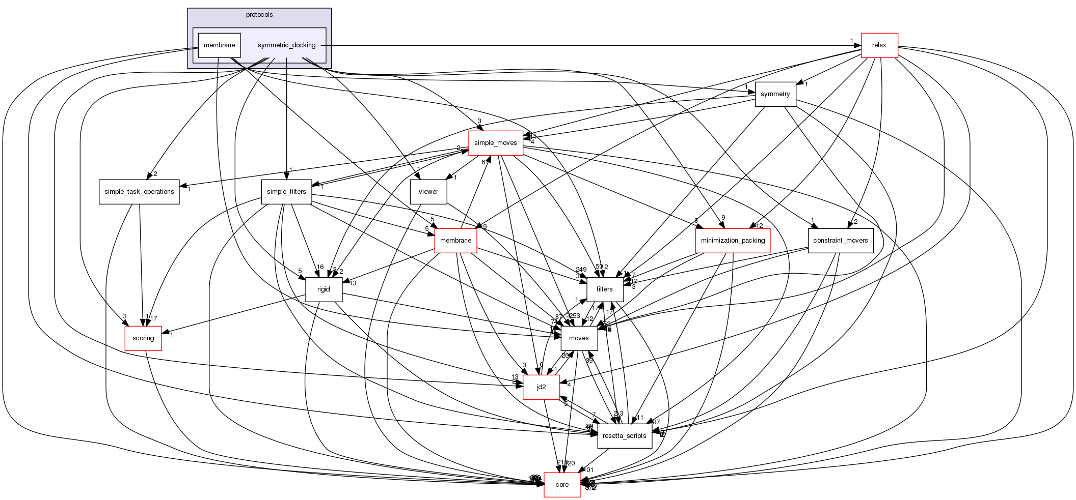src/protocols/symmetric_docking