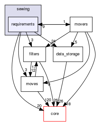 src/protocols/sewing/requirements